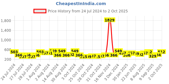 ajio.com red tape Men Typographic Print Round-Toe T-Strap Flip-Flops red tape Price History Graph from 24 Jul 2024 to 2 Oct 2025