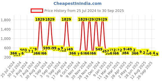 ajio.com red tape Men Typographic Print Round-Toe T-Strap Flip-Flops red tape Price History Graph from 25 Jul 2024 to 30 Sep 2025