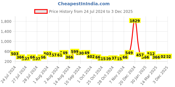 ajio.com red tape Men Typographic Print Round-Toe T-Strap Flip-Flops red tape Price History Graph from 24 Jul 2024 to 2 Dec 2025