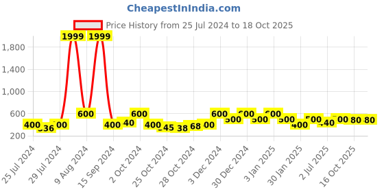 ajio.com red tape Men Typographic Print Round-Toe T-Strap Flip-Flops red tape Price History Graph from 25 Jul 2024 to 16 Oct 2025