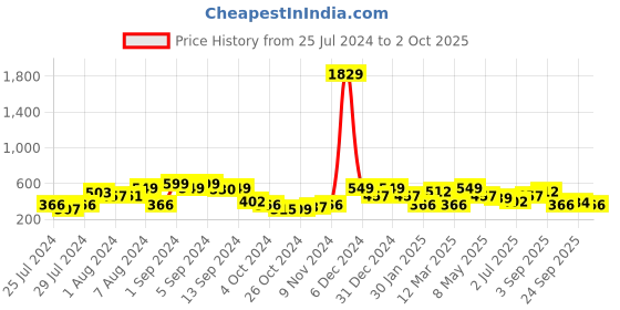 ajio.com red tape Men Typographic Print Round-Toe T-Strap Flip-Flops red tape Price History Graph from 25 Jul 2024 to 2 Oct 2025