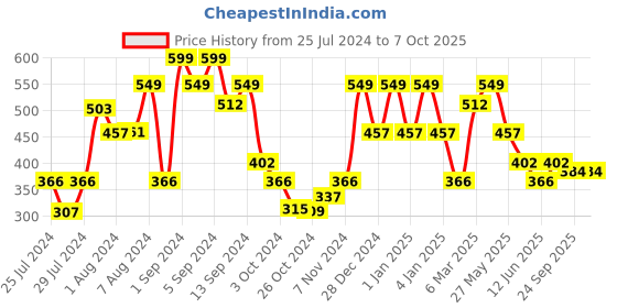 ajio.com red tape Men Typographic Print Round-Toe T-Strap Flip-Flops red tape Price History Graph from 25 Jul 2024 to 6 Oct 2025
