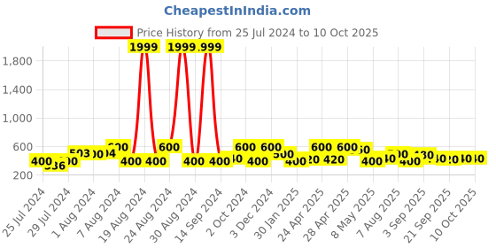 ajio.com red tape Men Typographic Print Round-Toe T-Strap Flip-Flops red tape Price History Graph from 25 Jul 2024 to 9 Oct 2025