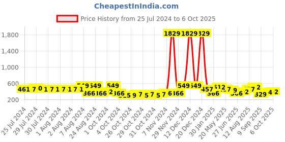 ajio.com red tape Men Typographic Print Round-Toe T-Strap Flip-Flops red tape Price History Graph from 25 Jul 2024 to 5 Oct 2025