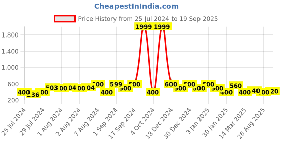 ajio.com red tape Men Typographic Print Round-Toe T-Strap Flip-Flops red tape Price History Graph from 25 Jul 2024 to 19 Sep 2025