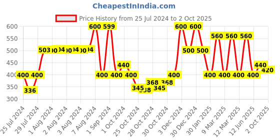 ajio.com red tape Men Typographic Print Round-Toe T-Strap Flip-Flops red tape Price History Graph from 25 Jul 2024 to 2 Oct 2025