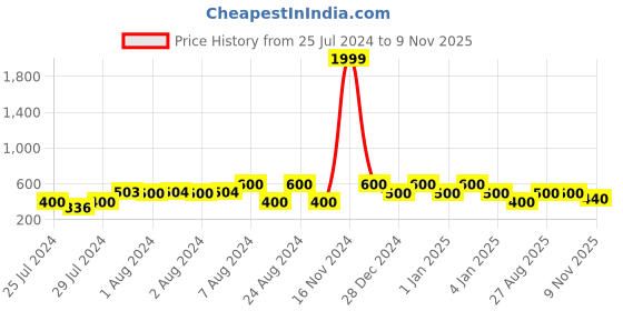 ajio.com red tape Men Typographic Print Round-Toe T-Strap Flip-Flops red tape Price History Graph from 25 Jul 2024 to 9 Nov 2025