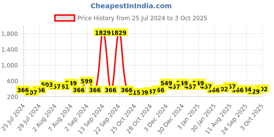 ajio.com red tape Men Typographic Print Round-Toe T-Strap Flip-Flops red tape Price History Graph from 25 Jul 2024 to 3 Oct 2025