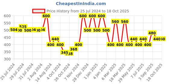 ajio.com red tape Men Typographic Print Round-Toe T-Strap Flip-Flops red tape Price History Graph from 25 Jul 2024 to 16 Oct 2025