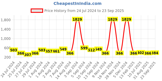 ajio.com red tape Men Typographic Print Round-Toe T-Straped Flip-Flops red tape Price History Graph from 24 Jul 2024 to 23 Sep 2025