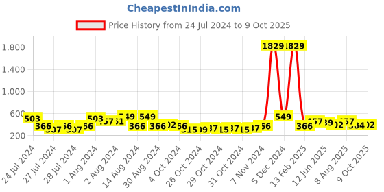 ajio.com red tape Men Typographic Print Round-Toe T-Straped Flip-Flops red tape Price History Graph from 24 Jul 2024 to 9 Oct 2025