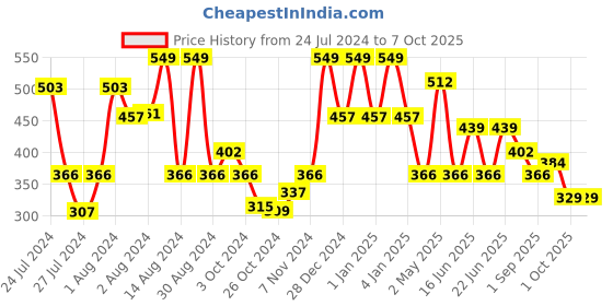 ajio.com red tape Men Typographic Print Round-Toe T-Straped Flip-Flops red tape Price History Graph from 24 Jul 2024 to 6 Oct 2025