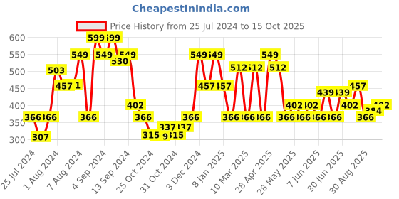 ajio.com red tape Men Typographic Print Round-Toe T-Straped Flip-Flops red tape Price History Graph from 25 Jul 2024 to 15 Oct 2025
