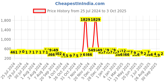 ajio.com red tape Men Typographic Print Round-Toe T-Straped Flip-Flops red tape Price History Graph from 25 Jul 2024 to 3 Oct 2025