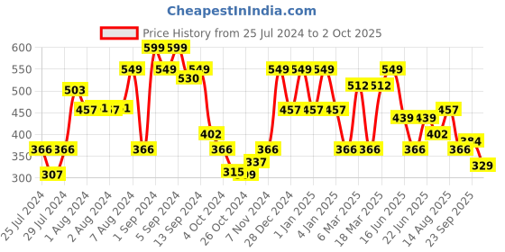 ajio.com red tape Men Typographic Print Round-Toe T-Straped Flip-Flops red tape Price History Graph from 25 Jul 2024 to 2 Oct 2025