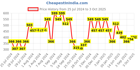 ajio.com red tape Men Typographic Print Round-Toe T-Straped Flip-Flops red tape Price History Graph from 25 Jul 2024 to 3 Oct 2025