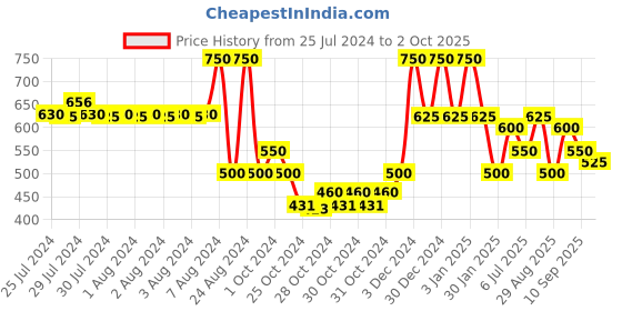 ajio.com red tape Men Typographic Print Slip-On Slides red tape Price History Graph from 25 Jul 2024 to 2 Oct 2025