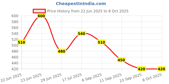 ajio.com red tape Men Typographic Print Slip-On Slides red tape Price History Graph from 22 Jun 2025 to 8 Oct 2025