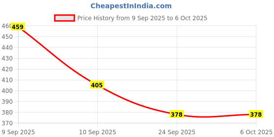 ajio.com red tape Men Typographic Print Slip-On Slides red tape Price History Graph from 9 Sep 2025 to 5 Oct 2025