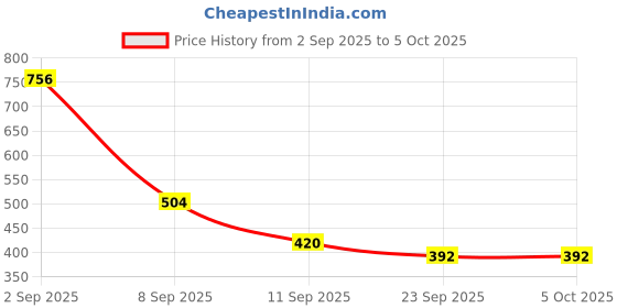 ajio.com red tape Men Typographic Print Slip-On Slides red tape Price History Graph from 2 Sep 2025 to 4 Oct 2025