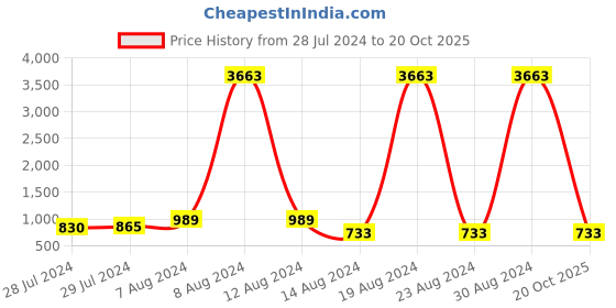 ajio.com red tape Men Typographic Print Thong-Strap Flip-Flops red tape Price History Graph from 28 Jul 2024 to 20 Oct 2025
