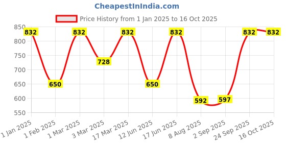 ajio.com red tape Men Wide Belt red tape Price History Graph from 1 Jan 2025 to 16 Oct 2025