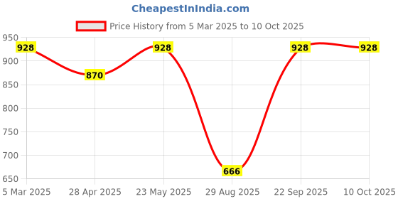 ajio.com red tape Men Wide Belt red tape Price History Graph from 5 Mar 2025 to 9 Oct 2025
