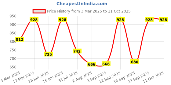 ajio.com red tape Men Wide Belt red tape Price History Graph from 3 Mar 2025 to 9 Oct 2025
