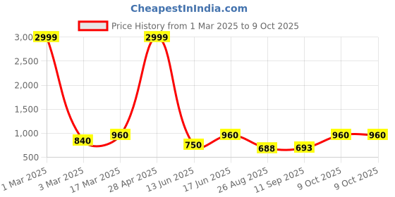 ajio.com red tape Men Wide Belt red tape Price History Graph from 1 Mar 2025 to 9 Oct 2025