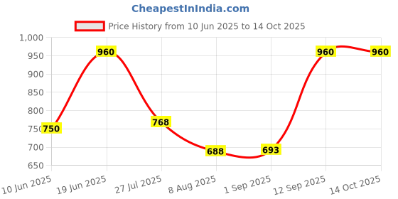 ajio.com red tape Men Wide Belt red tape Price History Graph from 10 Jun 2025 to 14 Oct 2025