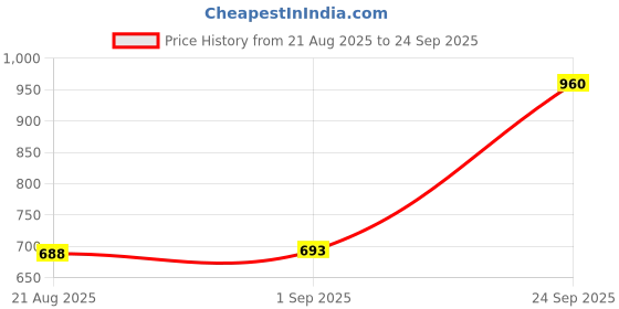 ajio.com red tape Men Wide Belt red tape Price History Graph from 21 Aug 2025 to 24 Sep 2025