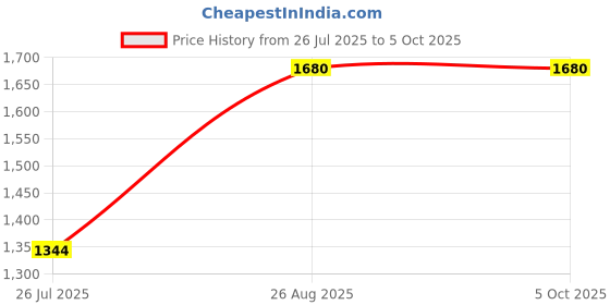ajio.com red tape Men Wide Belt with Bi-Fold Wallet red tape Price History Graph from 26 Jul 2025 to 4 Oct 2025