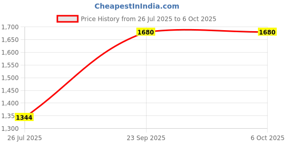 ajio.com red tape Men Wide Belt with Bi-Fold Wallet red tape Price History Graph from 26 Jul 2025 to 4 Oct 2025