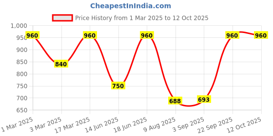 ajio.com red tape Men Wide Belt with Tang Buckle Closure red tape Price History Graph from 1 Mar 2025 to 12 Oct 2025