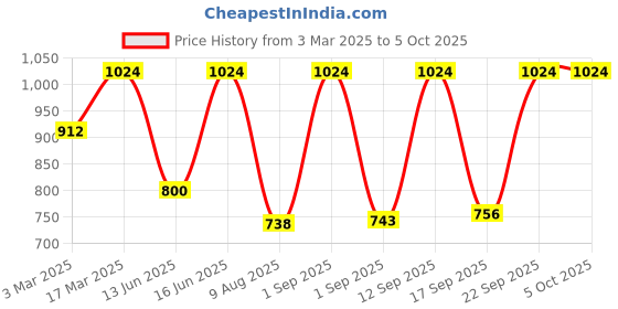 ajio.com red tape Men Wide Belt with Tang-Buckle Closure red tape Price History Graph from 3 Mar 2025 to 5 Oct 2025