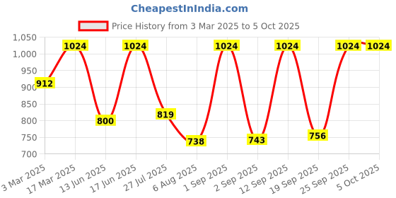 ajio.com red tape Men Wide Belt with Tang-Buckle Closure red tape Price History Graph from 3 Mar 2025 to 4 Oct 2025