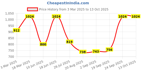 ajio.com red tape Men Wide Belt with Tang-Buckle Closure red tape Price History Graph from 3 Mar 2025 to 12 Oct 2025