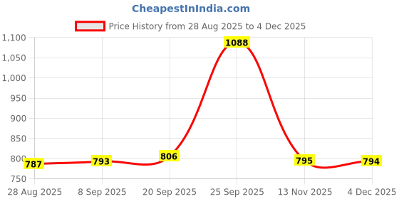 ajio.com red tape Men Wide Leather Belt  red tape Price History Graph from 28 Aug 2025 to 4 Dec 2025