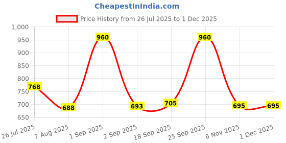 ajio.com red tape Men Wide Leather Belt  red tape Price History Graph from 26 Jul 2025 to 30 Nov 2025