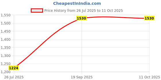 ajio.com red tape Men Wide Leather Belt with Wallet red tape Price History Graph from 26 Jul 2025 to 10 Oct 2025