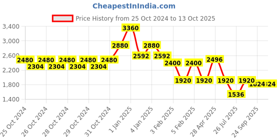 ajio.com red tape Men Zip-Front Bomber Jacket red tape Price History Graph from 25 Oct 2024 to 12 Oct 2025