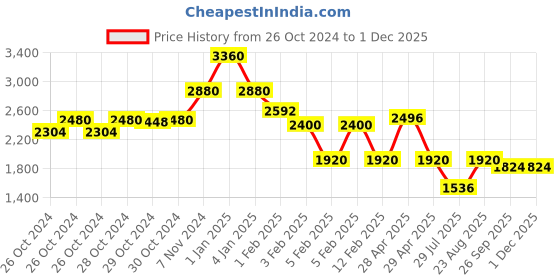 ajio.com red tape Men Zip-Front Bomber Jacket red tape Price History Graph from 26 Oct 2024 to 30 Nov 2025
