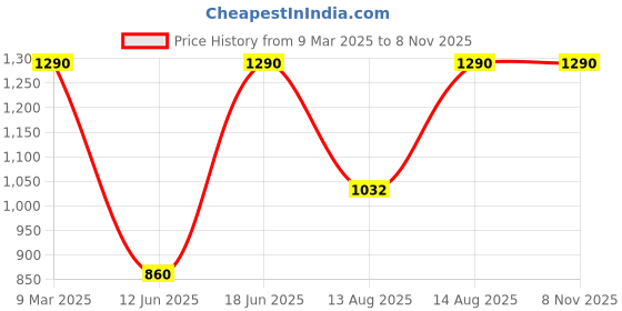 ajio.com red tape Mid-Rise Joggers with Drawstring Waist red tape Price History Graph from 9 Mar 2025 to 8 Nov 2025