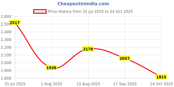 ajio.com red tape Mid-Top Running Sports Shoes with Lace Fastening red tape Price History Graph from 31 Jul 2025 to 24 Oct 2025