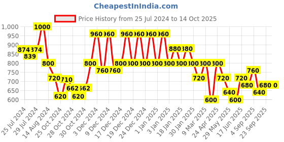 ajio.com red tape Mocassins with EVA upper red tape Price History Graph from 25 Jul 2024 to 13 Oct 2025