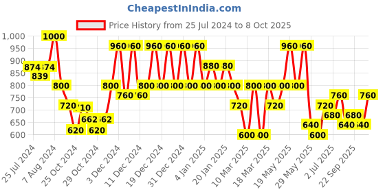 ajio.com red tape Mocassins with EVA upper red tape Price History Graph from 25 Jul 2024 to 8 Oct 2025