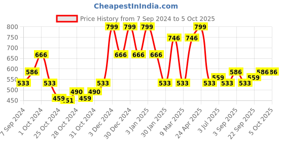 ajio.com red tape Open-Toe Regular Fit Slides red tape Price History Graph from 7 Sep 2024 to 5 Oct 2025