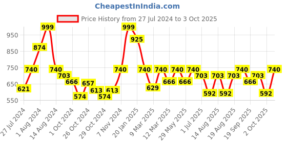 ajio.com red tape Open-Toe Slip-On Flat Slides red tape Price History Graph from 27 Jul 2024 to 3 Oct 2025