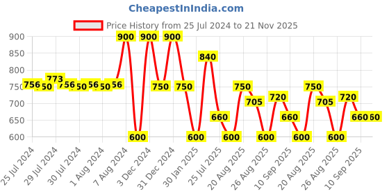 ajio.com red tape Open-Toe Slip-On Flat Slides red tape Price History Graph from 25 Jul 2024 to 21 Nov 2025