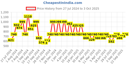 ajio.com red tape Open-Toe Slip-On Flat Slides red tape Price History Graph from 27 Jul 2024 to 3 Oct 2025